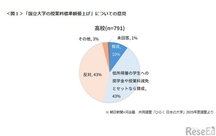 【高校】「国立大学の授業料標準額値上げ」についての意見