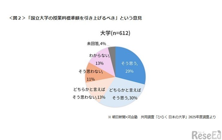【大学】「国立大学の授業料標準額を引き上げるべき」という意見