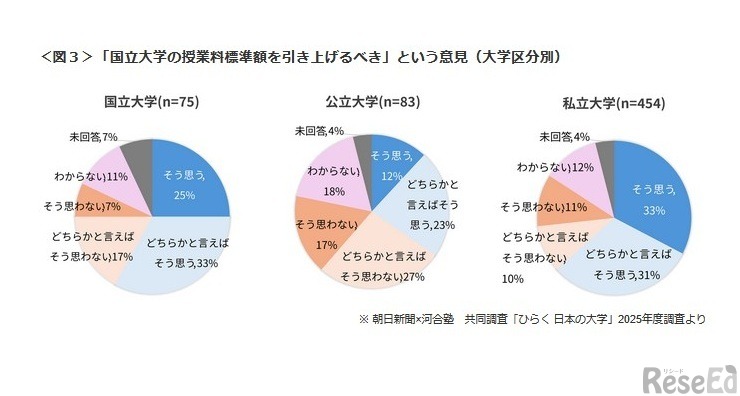 【大学】「国立大学の授業料標準額を引き上げるべき」という意見（大学区分別）