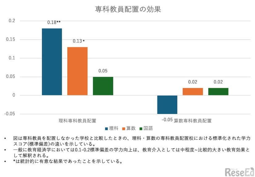 専科教員配置が学力に与える効果