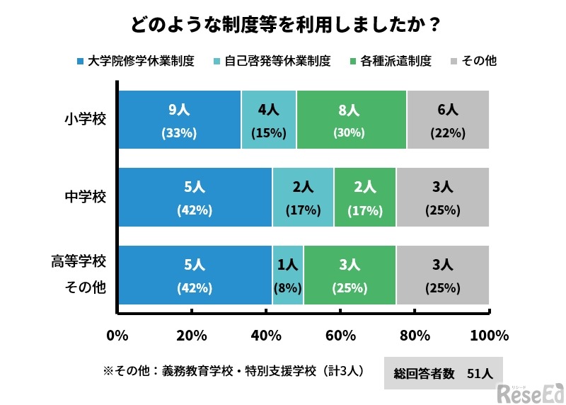 どのような制度などを利用したか