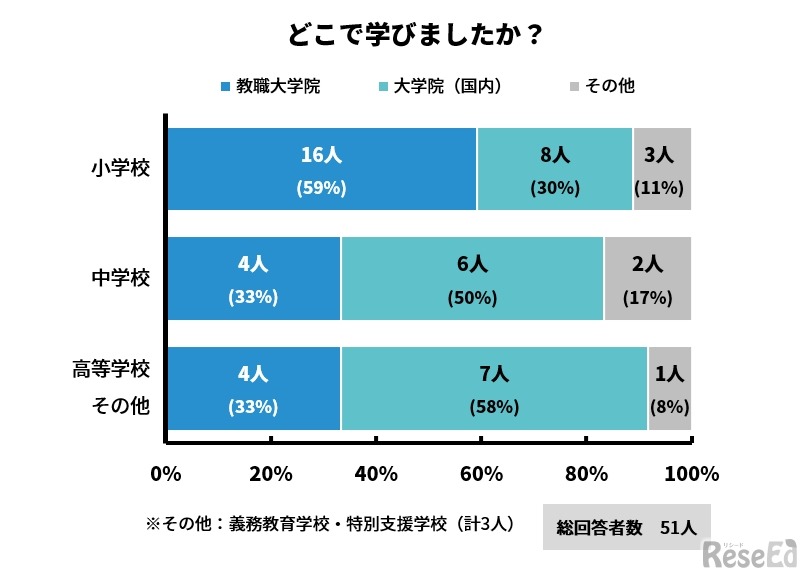 どこで学んだか