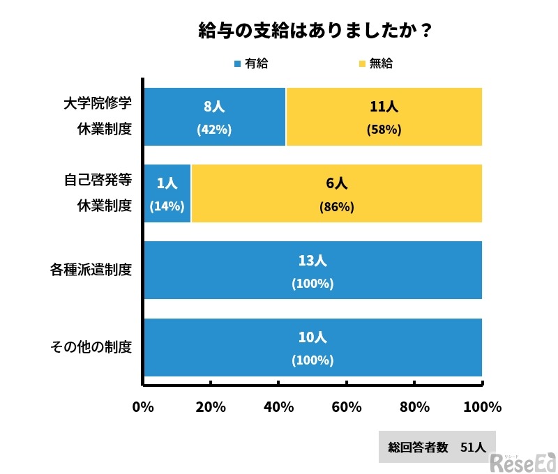 学びのために所属校を離れている間、給与の支給はあったか