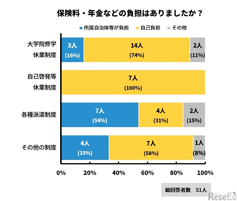 学びのために所属校を離れている間、保険料、年金などの負担はあったか