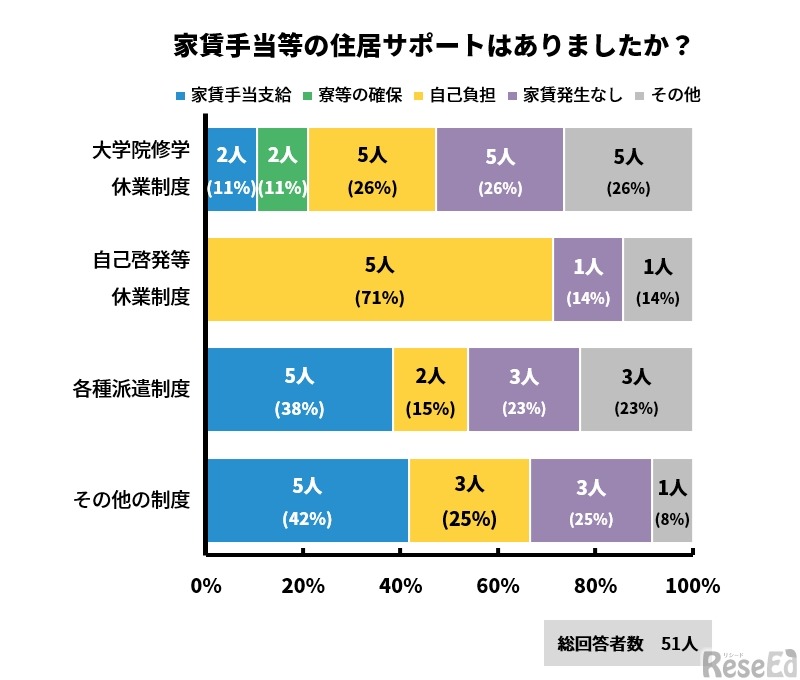 学びのために所属校を離れている間、家賃手当など住居サポートはあったか