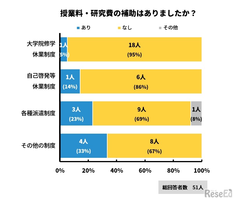 授業料、研究費の補助はあったか