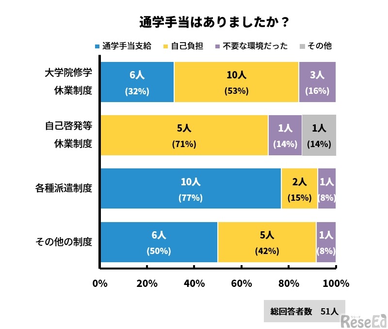 通学手当はあったか