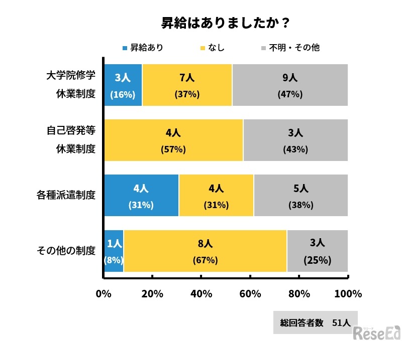 昇給はあったか