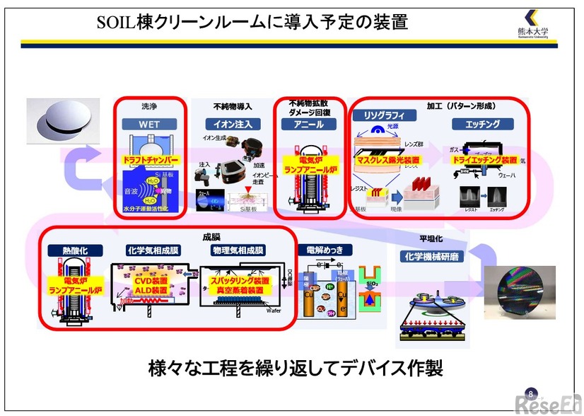 SOIL棟クリーンルームに導入予定の装置