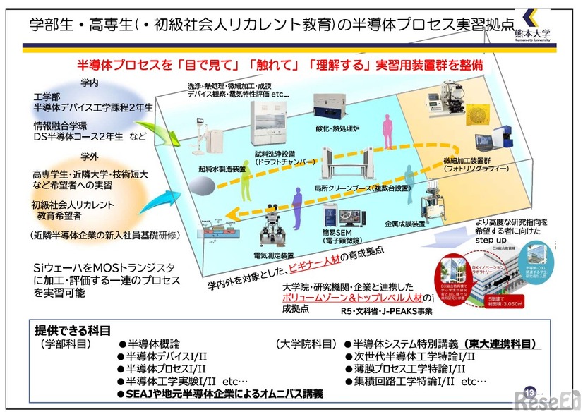 学部生・高専生の半導体プロセス実習拠点