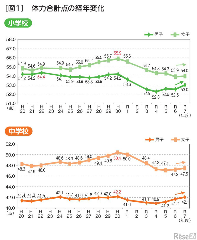 体力合計点の経年変化