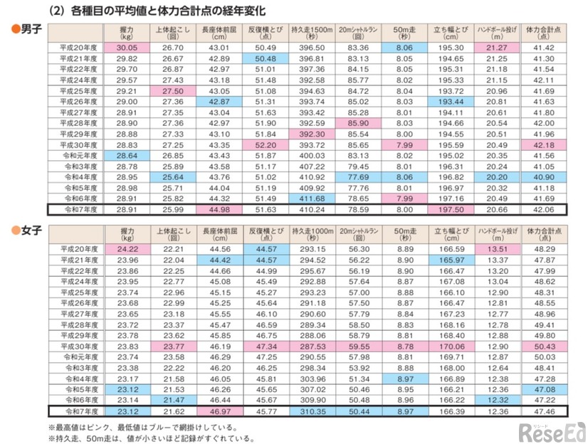 中学生「各種目の平均値と体力合計点の経年変化」