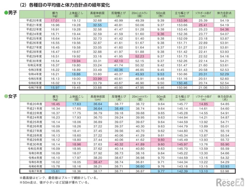 小学生「各種目の平均値と体力合計点の経年変化」