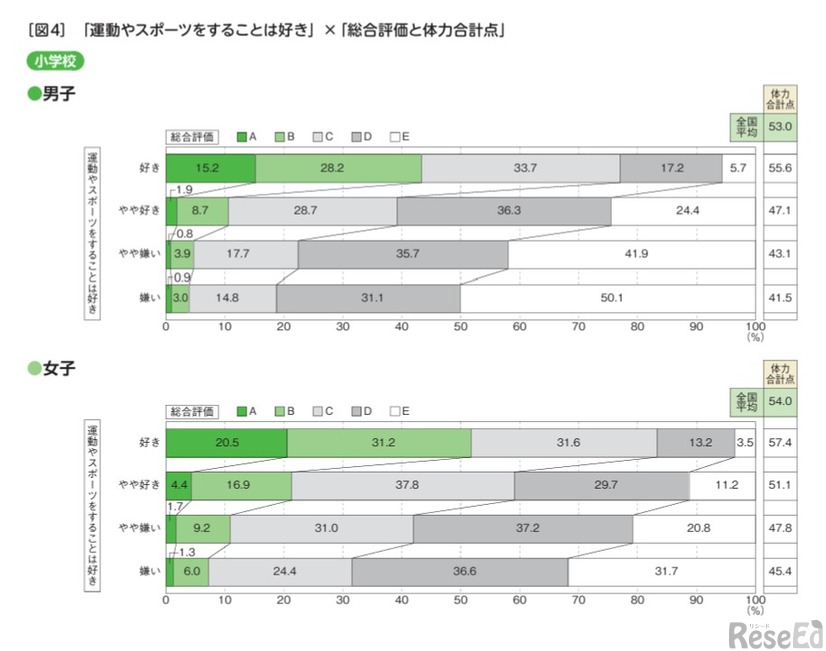 小学生　「運動やスポーツをすることは好き」×「総合評価と体力合計点」