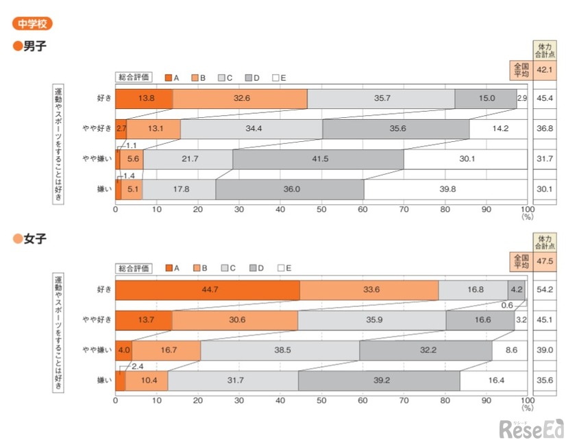中学生　「運動やスポーツをすることは好き」×「総合評価と体力合計点」