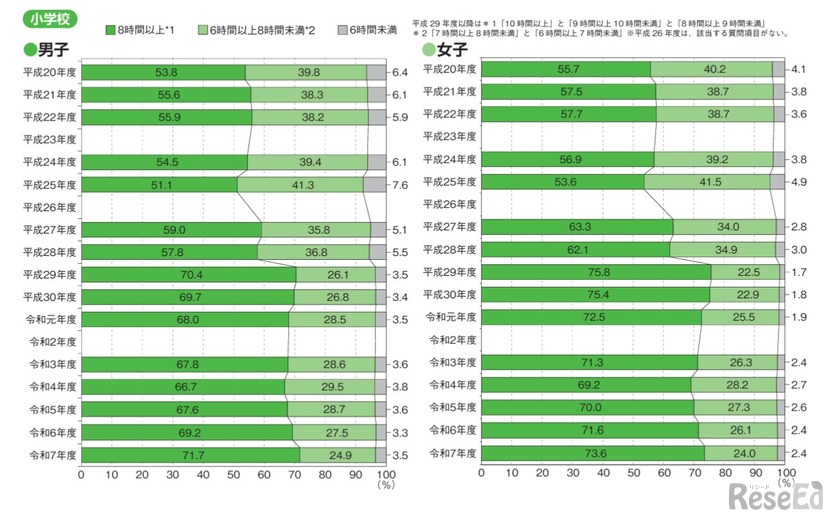 小学生「1日の睡眠時間の経年変化」