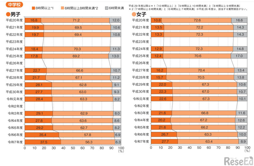 中学生「1日の睡眠時間の経年変化」