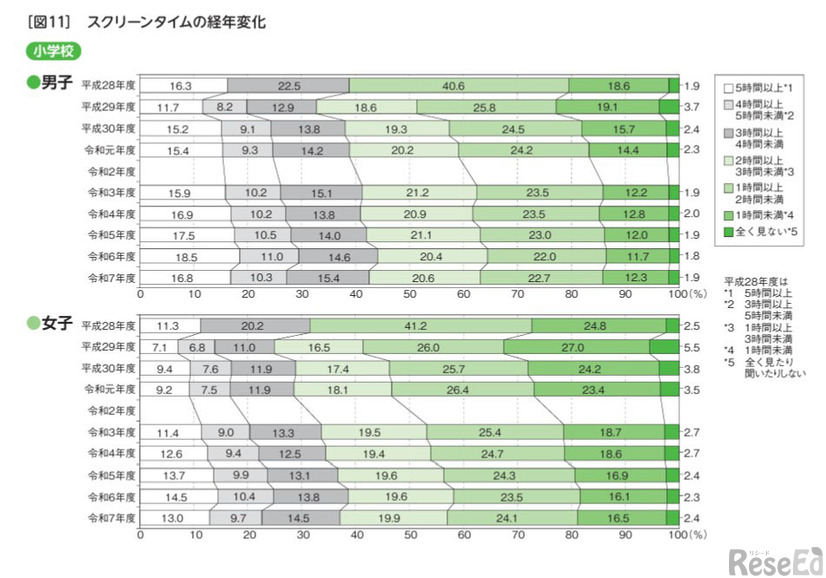 小学生「スクリーンタイムの経年変化」