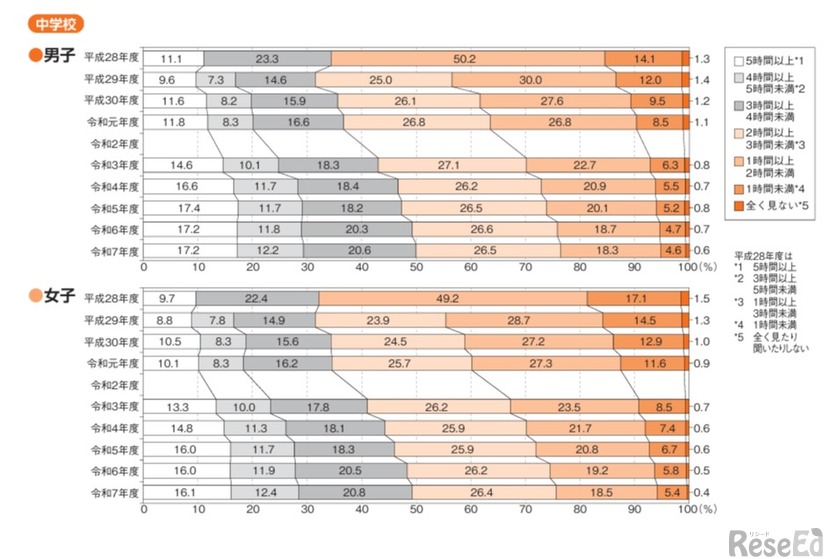 中学生「スクリーンタイムの経年変化」