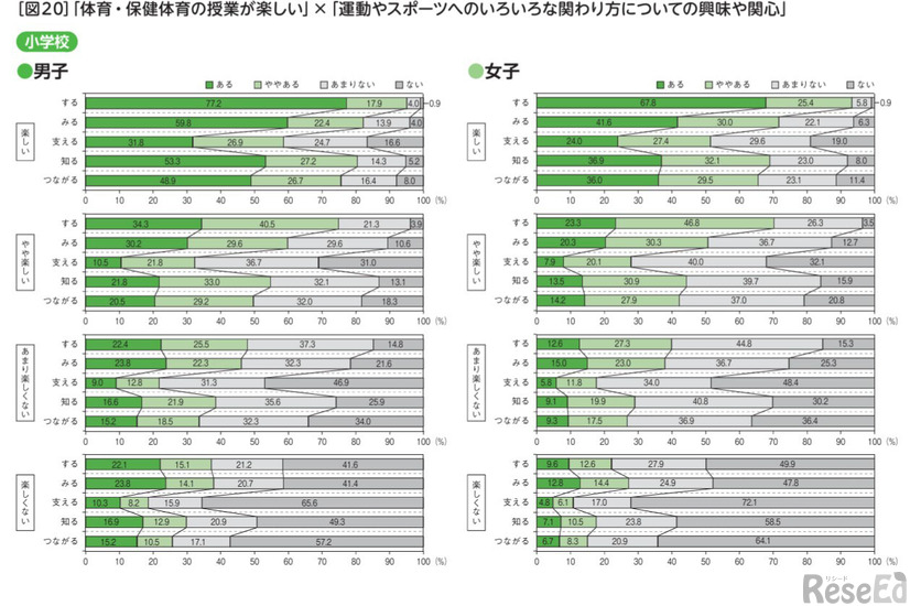 小学生「体育・保健体育の授業が楽しい」×「運動やスポーツへのいろいろな関わり方についての興味や関心」