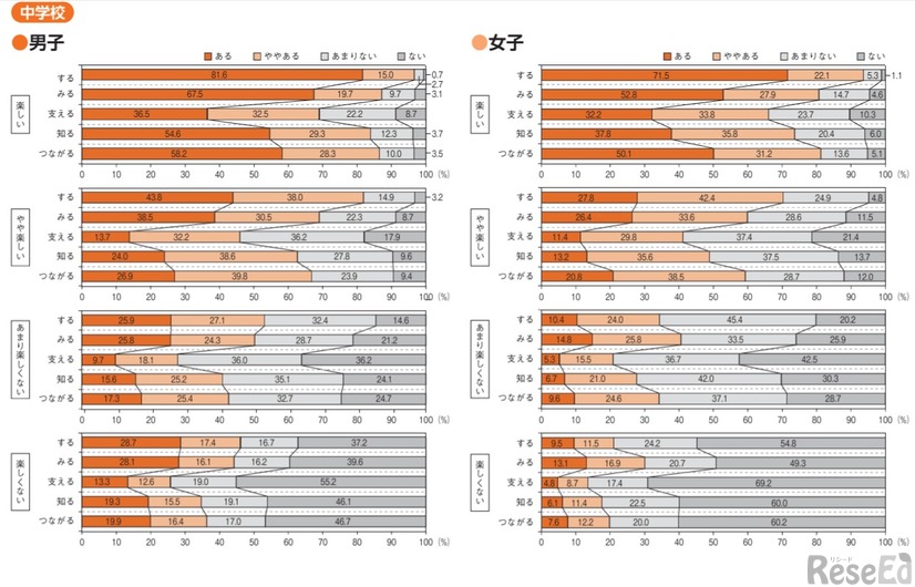 中学生「体育・保健体育の授業が楽しい」×「運動やスポーツへのいろいろな関わり方についての興味や関心」