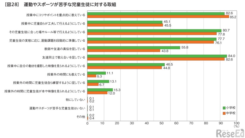 運動やスポーツが苦手な児童生徒に対する取組み