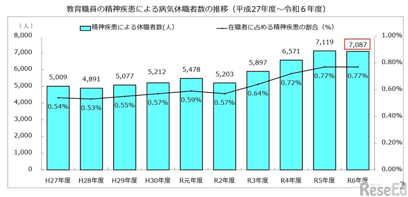 教育職員の精神疾患による病気休職者数（令和6年度）