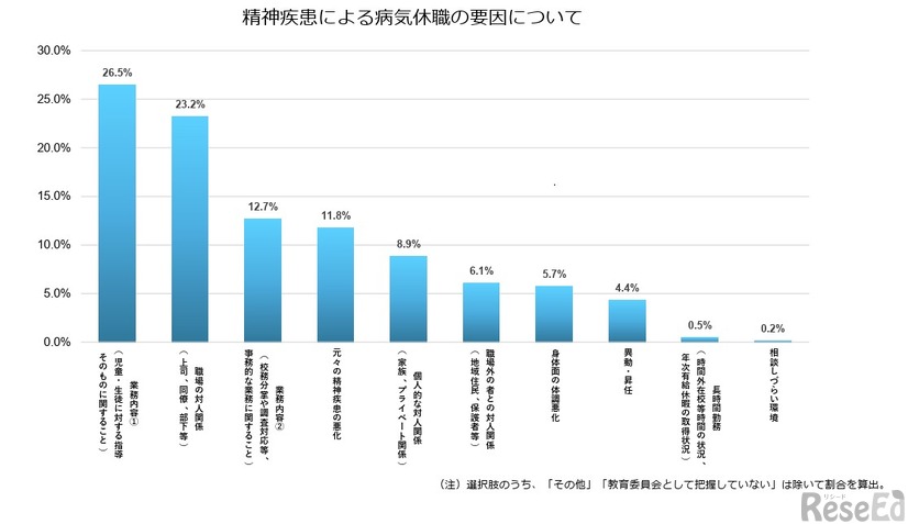 精神疾患による病気休職の要因
