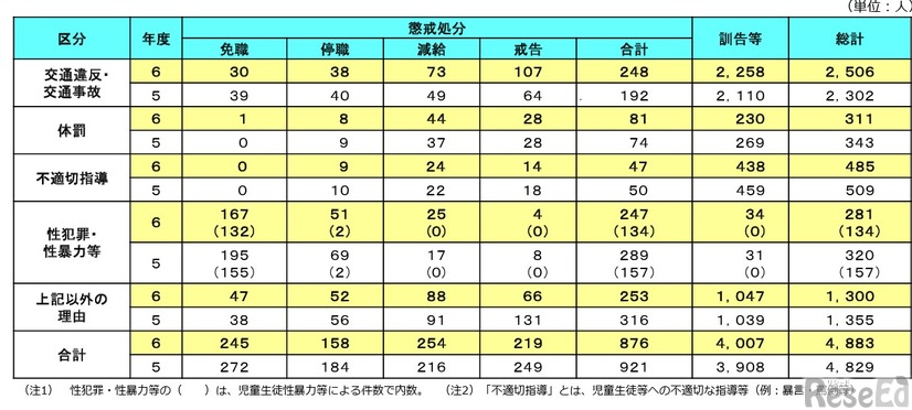 教育職員の懲戒処分等の状況（令和6年度）