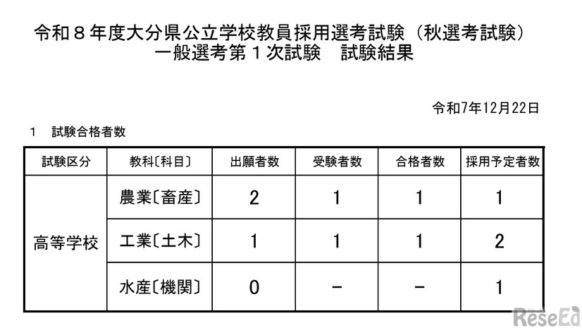令和8年度大分県公立学校教員採用選考試験「秋選考試験」一般選考1次試験の結果