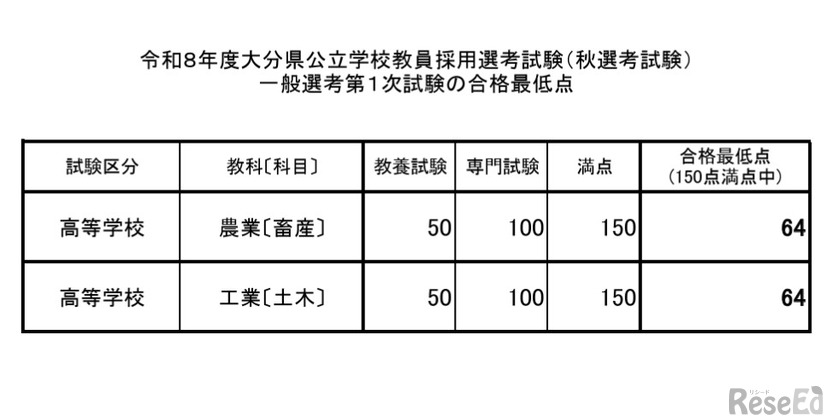 令和8年度大分県公立学校教員採用選考試験「秋選考試験」一般選考1次試験の合格最低点