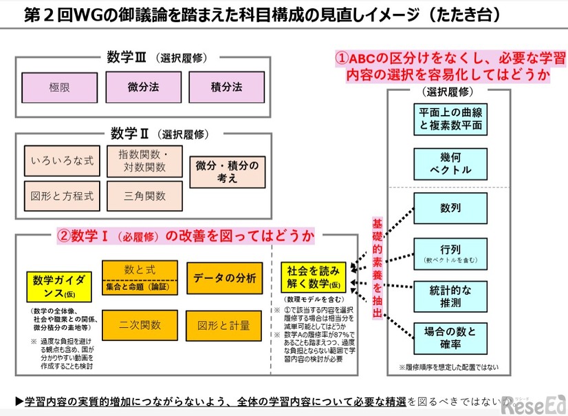 科目構成の見直しイメージ（たたき台）