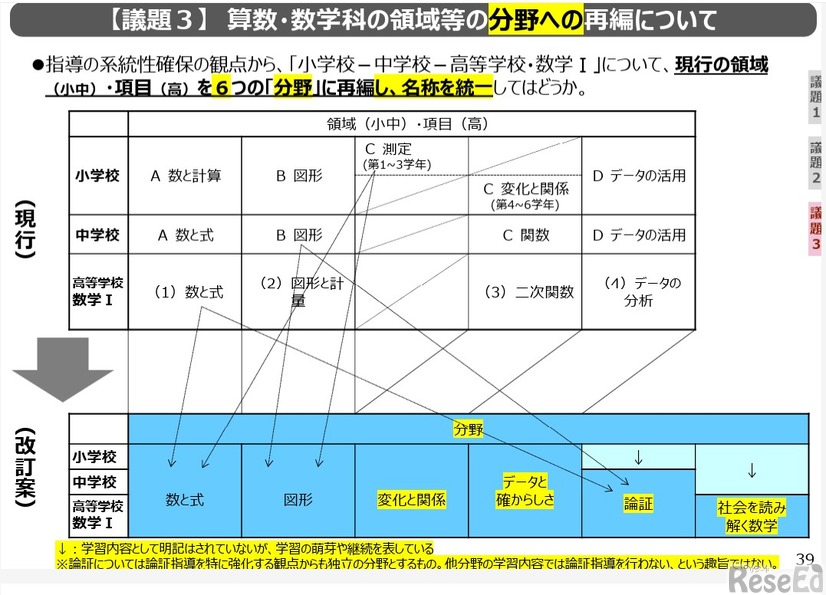 算数・数学科の領域等の分野への再編について