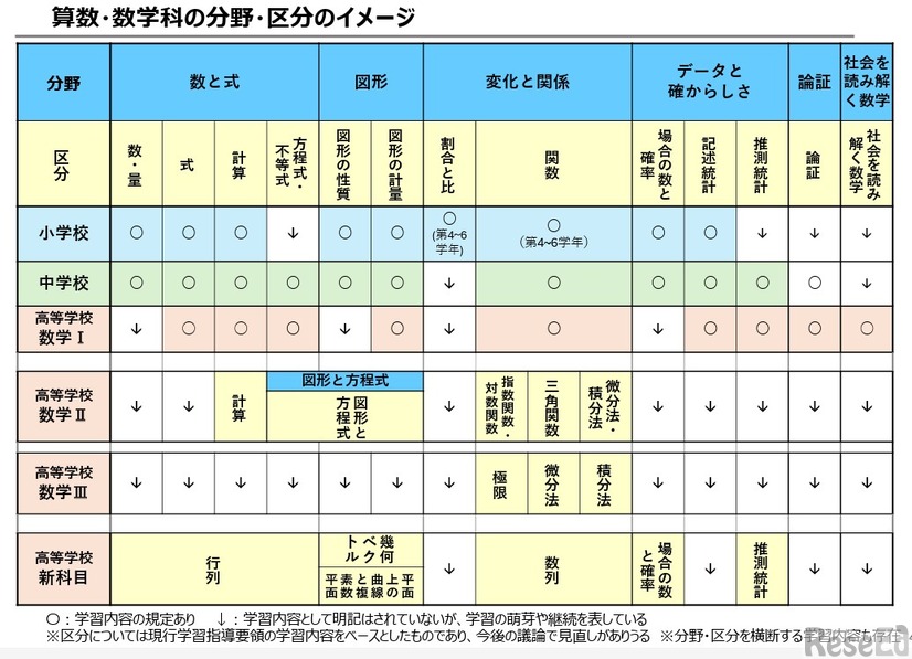 算数・数学科の分野・区分のイメージ