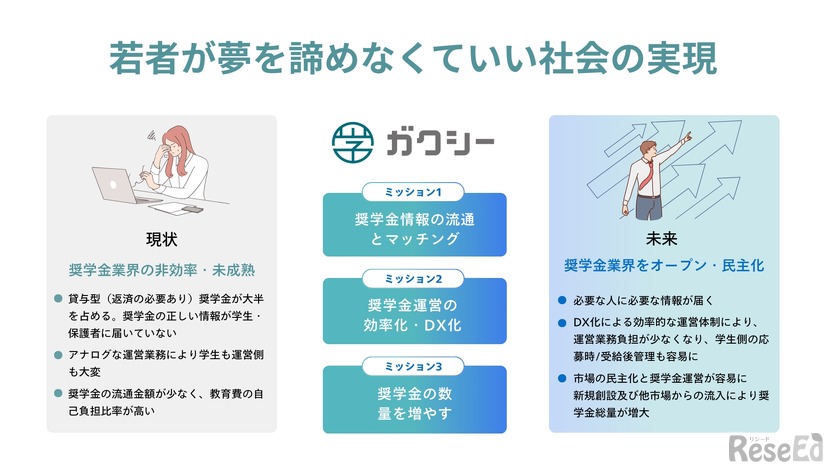 若者が夢を諦めなくてもいい社会の実現