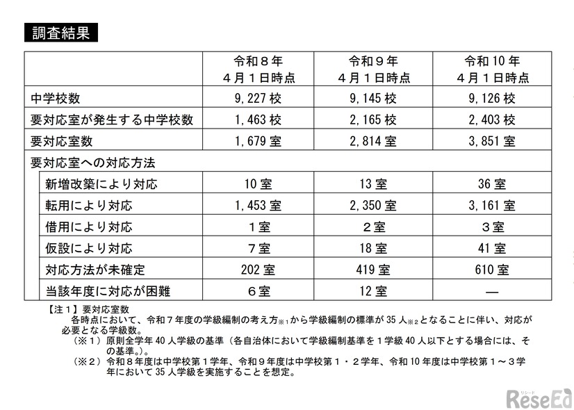 中学校35人学級の実施にともなう教室確保の状況に関する調査結果