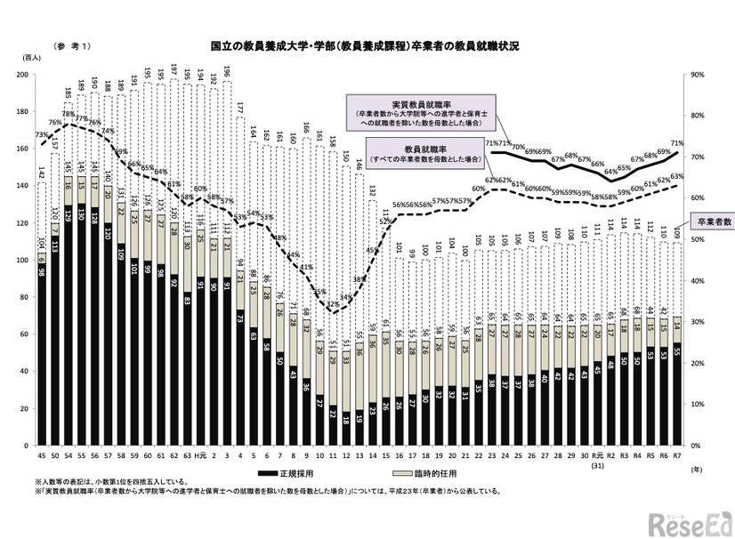 国立の教員養成大学・学部（教員養成課程）卒業者の教員就職状況