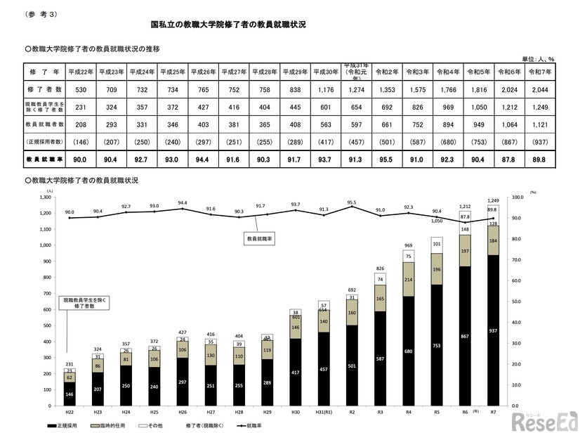 国私立の教職大学院修了者の教員就職状況