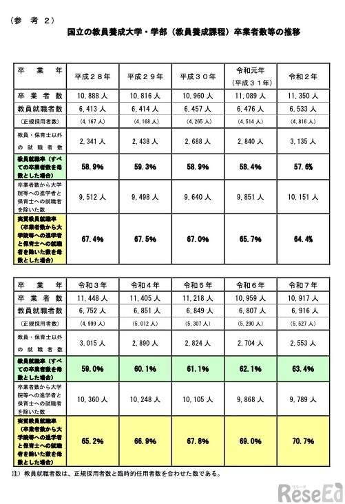 国立の教員養成大学・学部（教員養成課程）卒業者数等の推移