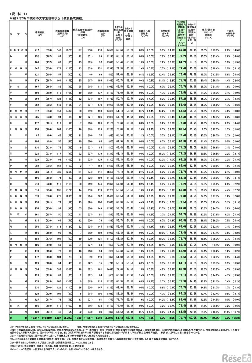 令和7年3月卒業者の大学別就職状況［教員養成課程］