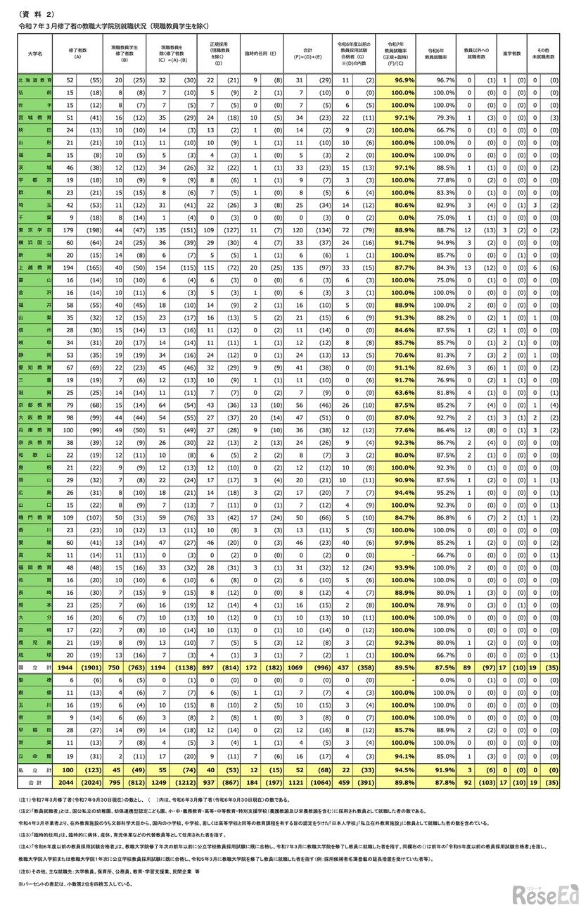 令和7年3月修了者の教職大学院別就職状況（現職教員学生を除く）