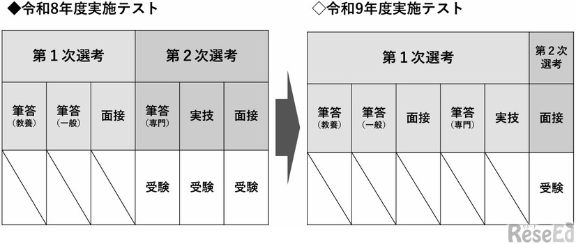 令和10年度大阪市公立学校・幼稚園教員採用選考テスト（令和9年度実施）大阪市教師養成講座修了者特例