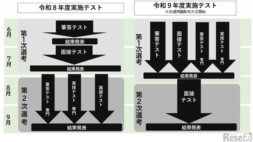令和10年度大阪市公立学校・幼稚園教員採用選考テスト（令和9年度実施）第1次・第2次選考内容の変更について