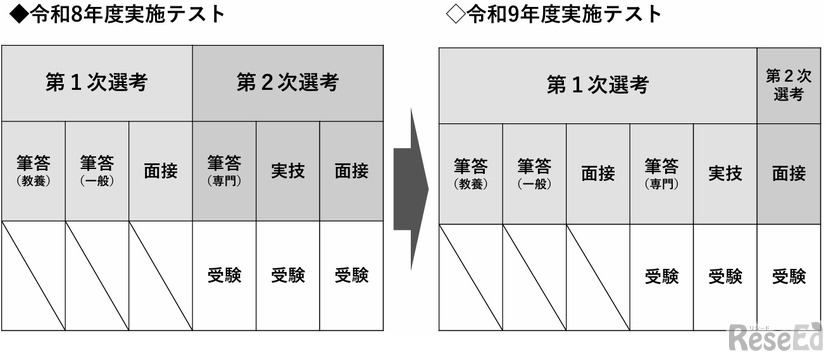 令和10年度大阪市公立学校・幼稚園教員採用選考テスト（令和9年度実施）大学推薦特別選考特例、教職大学院推薦特別選考特例