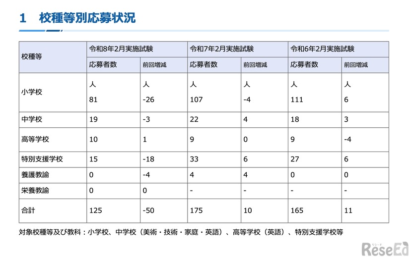 校種等別応募状況