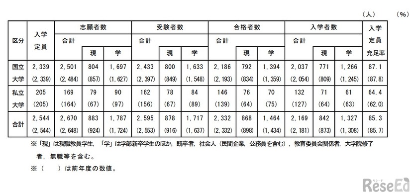 2025年度国私立教職大学院入学者選抜実施状況