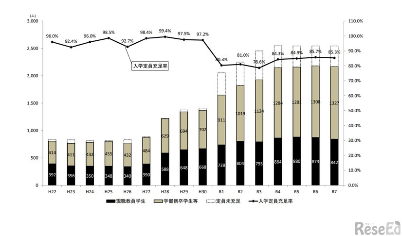 国私立の教職大学院の入学者数および入学定員充足率の推移