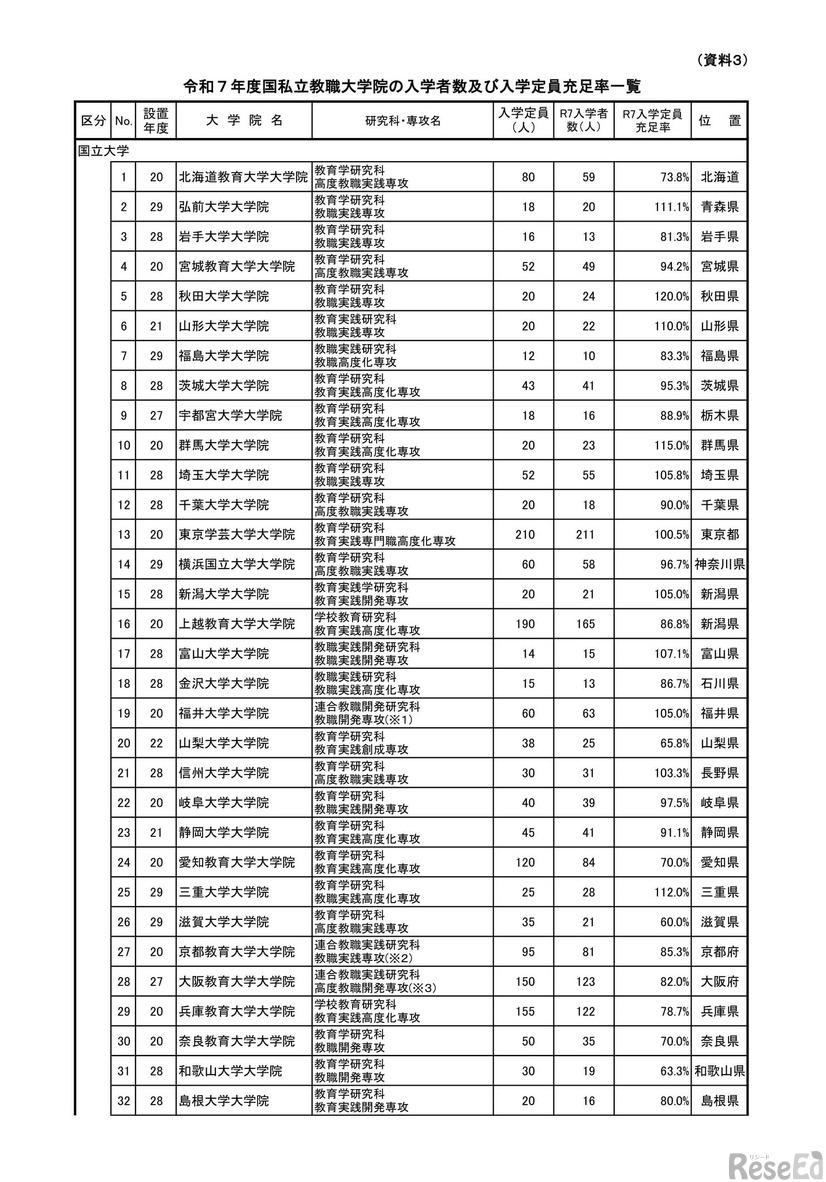 2025年度国私立教職大学院の入学者数および入学定員充足率一覧