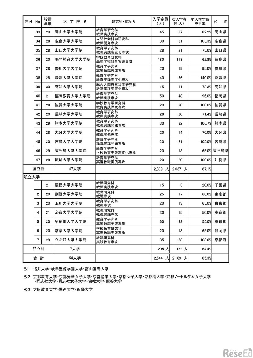 2025年度国私立教職大学院の入学者数および入学定員充足率一覧