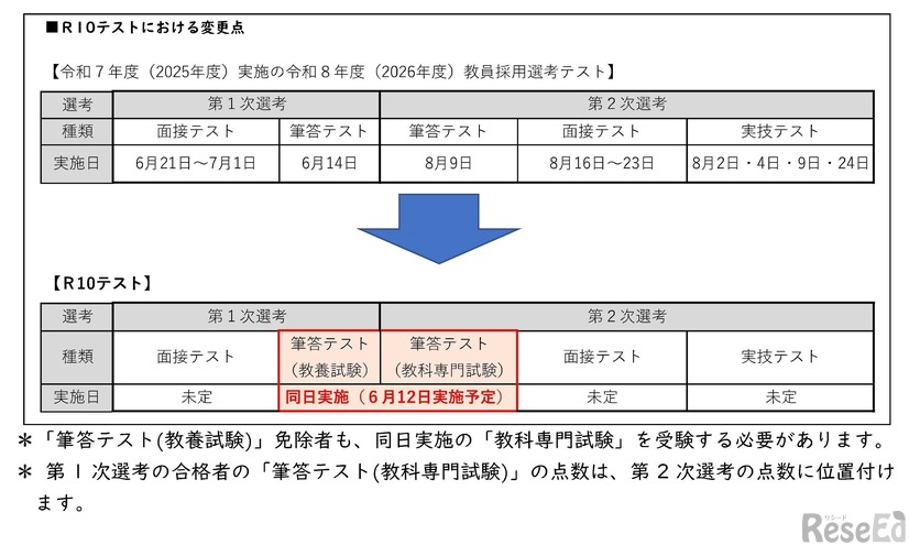 2028年度（令和10年度）公立学校教員採用選考テストにおける変更点